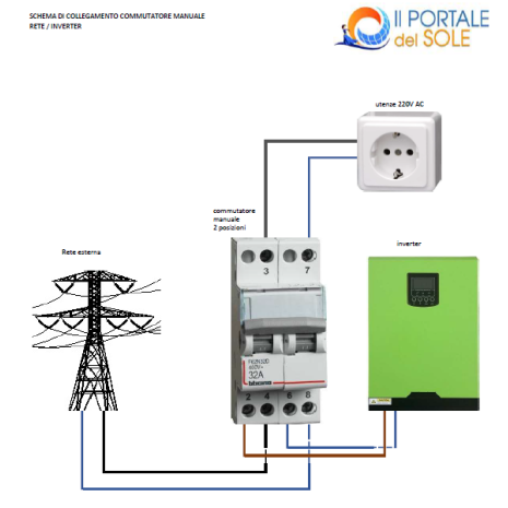 Commutatore a comando manuale 230V - 32A - 2 posizioni, 2 contatti in scambio
