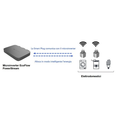 Impianto Plug&Play PowerStream Ecoflow 400W con Delta 2