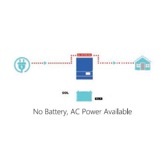 5000W/48V + reg. MPPT 100A/6000W 450 Voc Sunforce Inverter onda pura