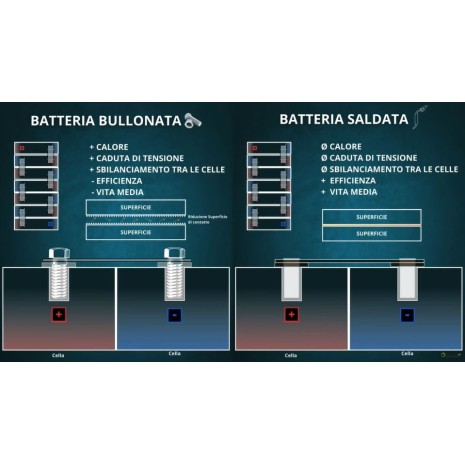 Batteria 5,12kWh/51,2V Dyness al Litio LiFePo4 modulabile DL5.0C