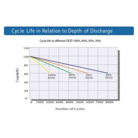 Batteria LiFePo4 100Ah 48V - 4,8kWh