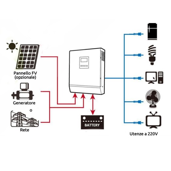 3000W/24V + reg. MPPT 80A/4000W 500Voc Edison Inverter onda pura