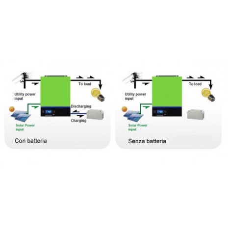 5000W/48V + reg. MPPT 80A/4000W 500 Voc Edison Inverter onda pura