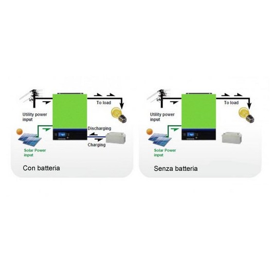 5000W/48V + reg. MPPT 80A/4000W 500 Voc Edison Inverter onda pura